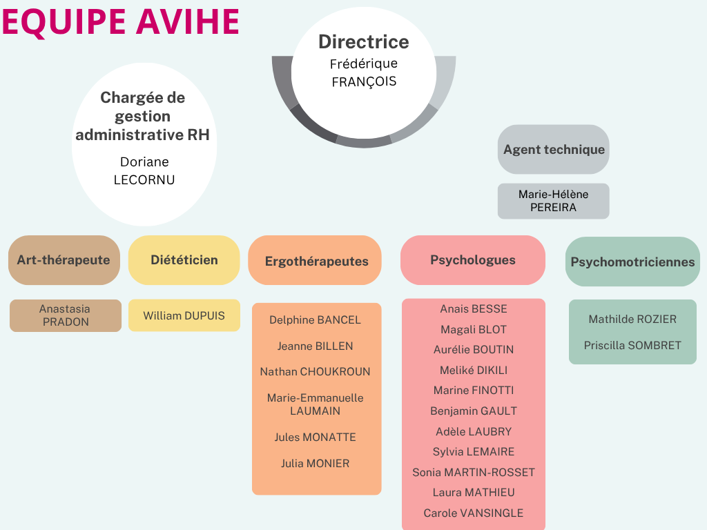 Organigramme AVIHE octobre 2025